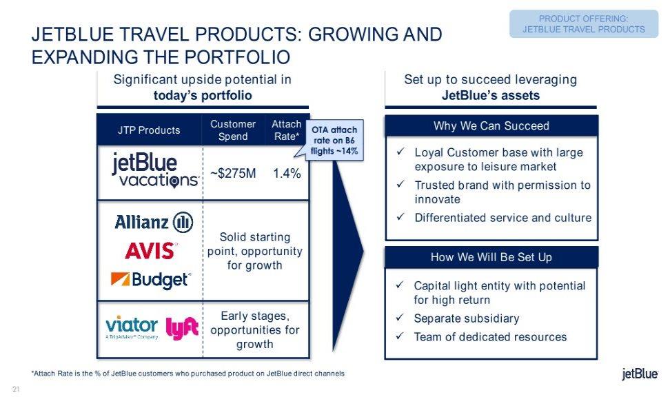 PRODUCT OFFERING: JETBLUE TRAVEL PRODUCTS: GROWING AND JETBLUE TRAVEL PRODUCTS EXPANDING THE PORTFOLIO Significant upside potential in Set up to succeed leveraging today s portfolio JetBlue s assets