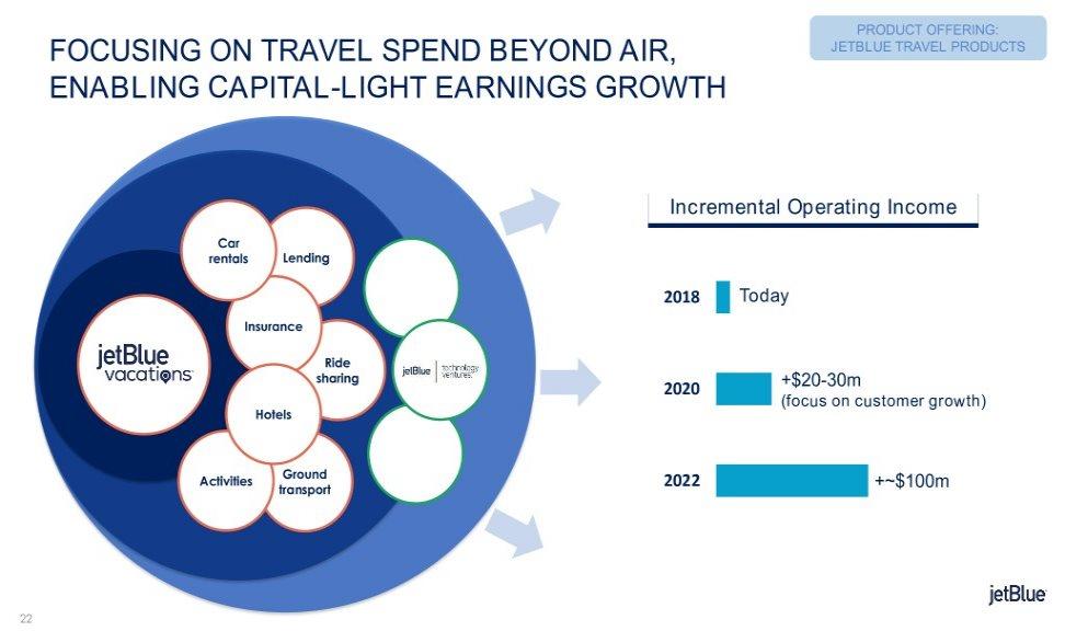 PRODUCT OFFERING: FOCUSING ON TRAVEL SPEND BEYOND AIR, JETBLUE TRAVEL PRODUCTS ENABLING CAPITAL-LIGHT EARNINGS GROWTH Incremental Operating