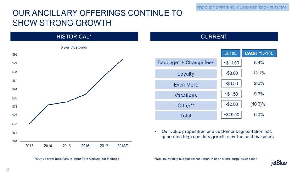 PRODUCT OFFERING: CUSTOMER SEGMENTATION OUR ANCILLARY OFFERINGS CONTINUE TO SHOW STRONG GROWTH HISTORICAL* CURRENT $ per Customer $30 2018E CAGR 13-18E $29 Baggage* + Change fees ~$11.50 8.