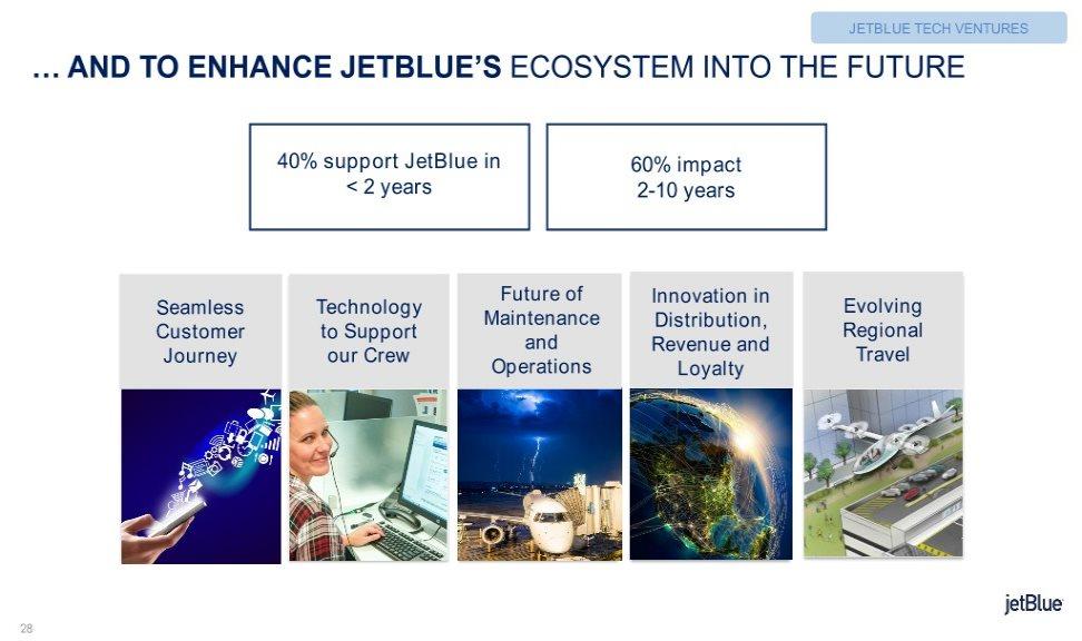 JETBLUE TECH VENTURES AND TO ENHANCE JETBLUE S ECOSYSTEM INTO THE FUTURE 40% support JetBlue in 60% impact Increase < 2 years 2-10 years Revenue Technology- FutureFuture of of InnovationInnovation in