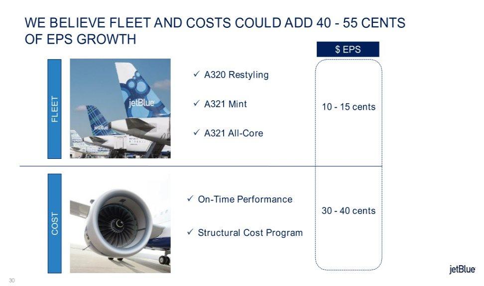 WE BELIEVE FLEET AND COSTS COULD ADD 40-55 CENTS OF EPS GROWTH $ EPS A320 Restyling A321 Mint