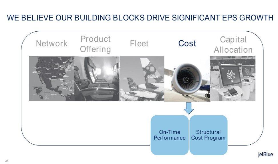 WE BELIEVE OUR BUILDING BLOCKS DRIVE SIGNIFICANT EPS GROWTH Product Network