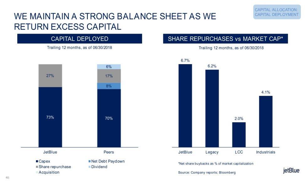 CAPITAL ALLOCATION: WE MAINTAIN A STRONG BALANCE SHEET AS WE CAPITAL DEPLOYMENT RETURN EXCESS CAPITAL CAPITAL DEPLOYED SHARE REPURCHASES vs MARKET CAP* Trailing 12 months, as of 06/30/2018 Trailing