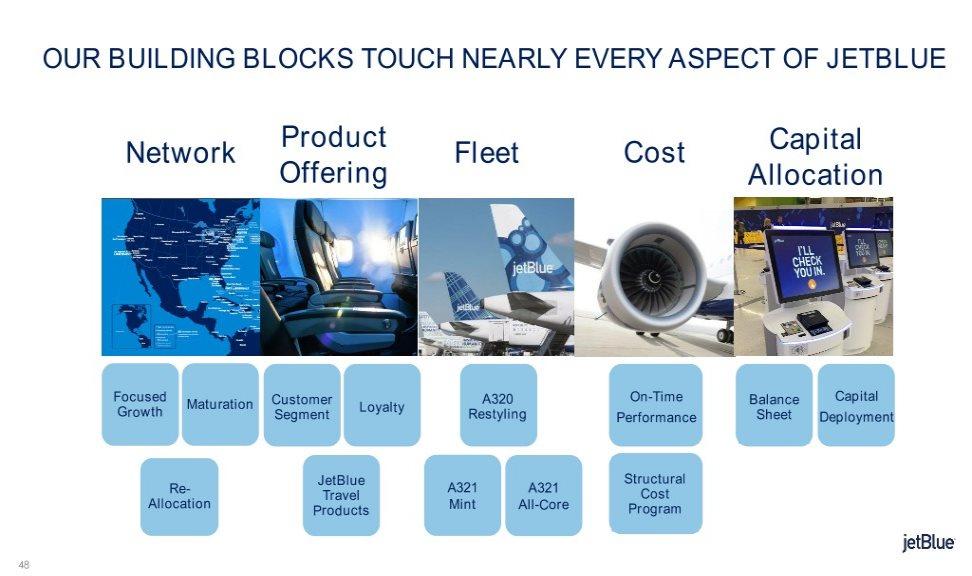 OUR BUILDING BLOCKS TOUCH NEARLY EVERY ASPECT OF JETBLUE Product Network Fleet Cost Capital Offering Allocation Focused Customer A320 On-Time Balance Capital