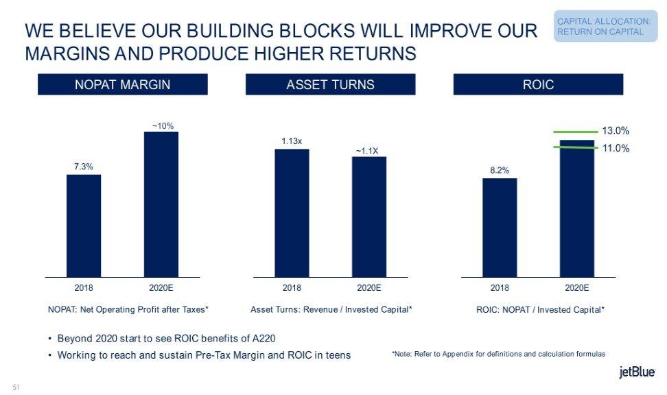 CAPITAL ALLOCATION: WE BELIEVE OUR BUILDING BLOCKS WILL IMPROVE OUR RETURN ON CAPITAL MARGINS AND PRODUCE HIGHER RETURNS NOPAT MARGIN ASSET TURNS ROIC ~10% 13.0% 1.13x ~1.1X 11.0% 7.3% 8.