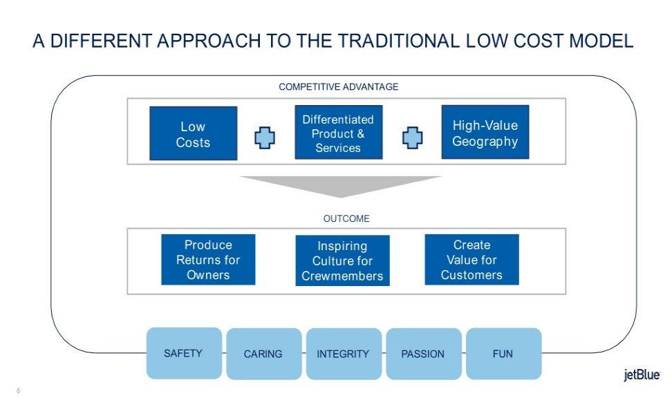 A DIFFERENT APPROACH TO THE TRADITIONAL LOW COST MODEL COMPETITIVE ADVANTAGE Differentiated Low High-Value Product & Costs Services