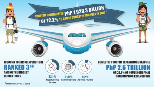 Tourism is a key driver of economic growth for the Philippines 9