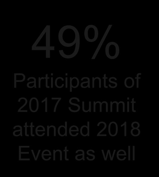 of 2017 Summit