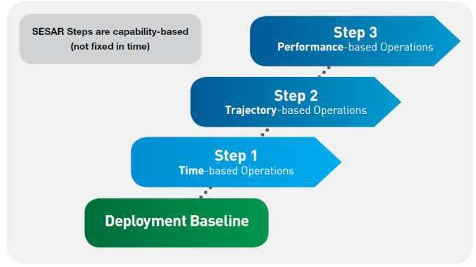 The 3 SESAR Concept Steps Step 1: Time-Based Operations -> 2025 Time prioritisation for arrivals at airport is initiated Datalink is widely used Initial trajectory-based operations are deployed