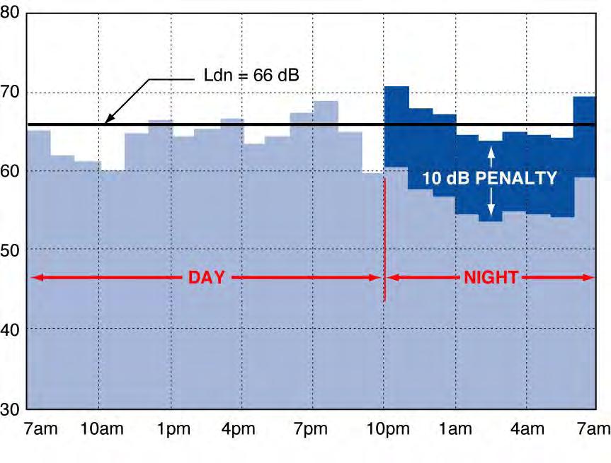 Cumulative Exposure: Day-Night Average Level (DNL or Ldn) Describes 24-hour exposure Noise from 10 pm to 7 am is