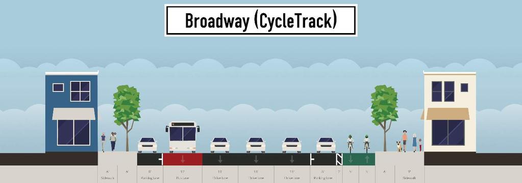Broadway Recommendation #2: Introduce a two- way cycle track Facing North Broadway 6 6 8 12.5 10.