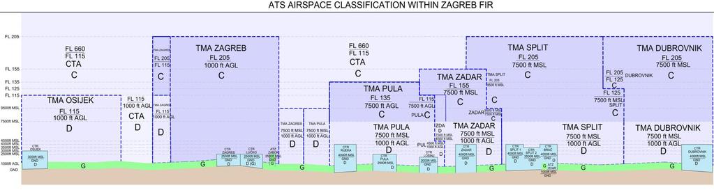 Appendix A ATS airspace classification of