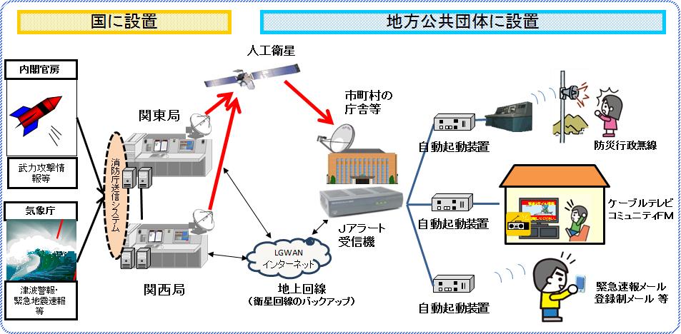2-2) Implementation of J-Alert J-Alert Conceptual Diagram National Government Local Government Cabinet Secretariat Armed attack info. etc. Meteo. Agency Tsunami warning Earthquake early warning, etc.