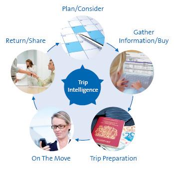 Amadeus Single View - delivering on The Total Trip Experience for Corporate Travellers Over the next three years, by investing in a set of components to allow