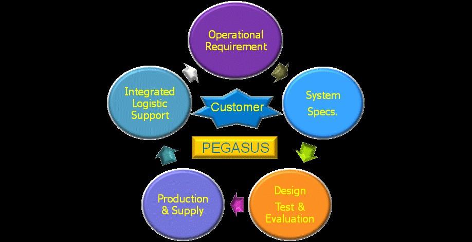 engineering services Optimized systems selection for