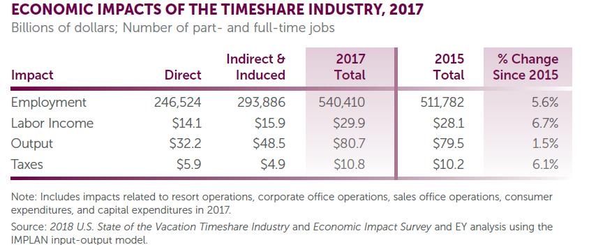 sales price per transaction. There were approximately 542,200 timeshare transactions in 2017 at an average price per transaction of $17,640.