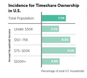 According to the 2018 United States Shared Vacation Ownership Consolidated Owners Report, approximately 7.1% of U.S. households (over 9.