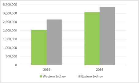 The population of Western Sydney will grow rapidly, without intervention the significant gap in the share of employment will worsen compared to Eastern Sydney The population of Western Sydney is