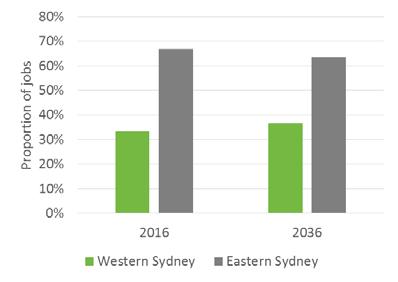 As illustrated in Figure 2, the proportion of residents living in Western Sydney is increasing and by 2036, the population of Greater Sydney will be much more evenly distributed between Eastern and