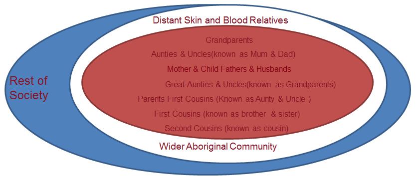 What we currently know is that 1. The largest localised groups for identifying as Aboriginal are 1. Warringah 2. Hornsby 3.