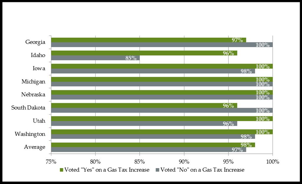 Analysis Shows Gas Tax Supporters Not Hurt at the Ballot 2016 Primary results confirm voting for a gas tax increase is not politically toxic.