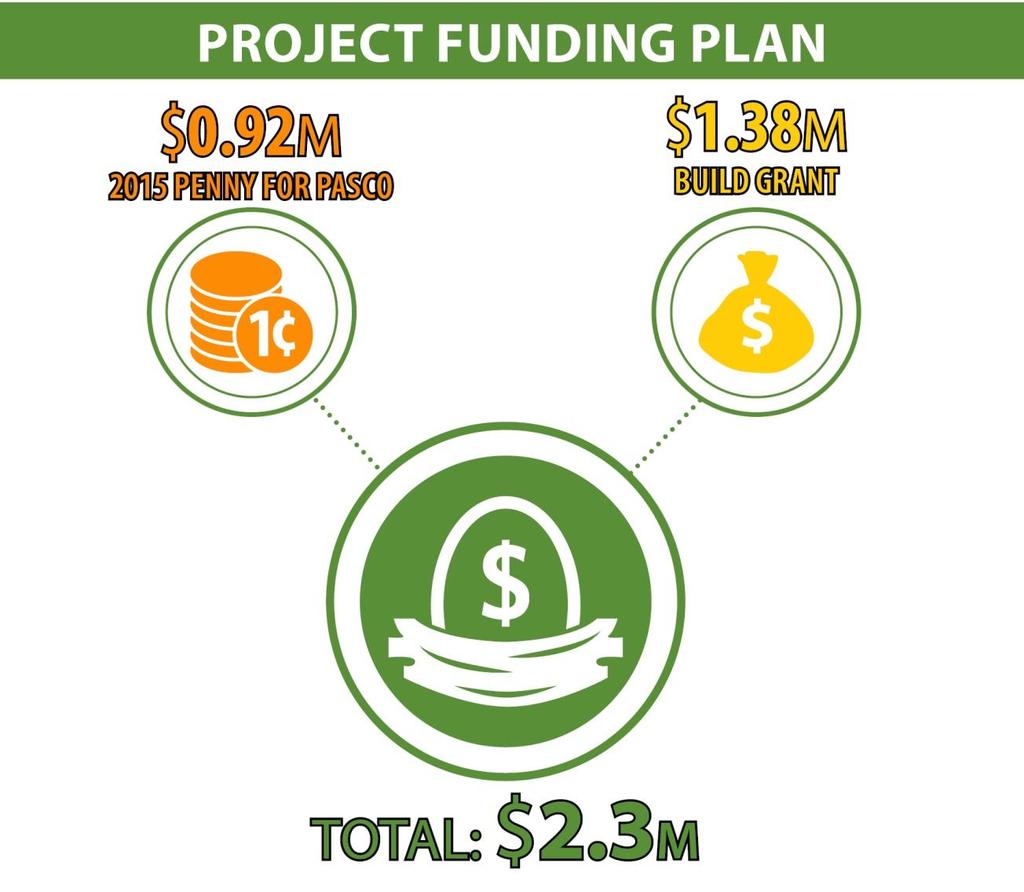 B. Funding Commitments Pasco County is requesting a BUILD Grant of $1,380,000 which is 60% of the estimated total cost of the PD&E Study The balance of the study funds, $920,000, will be provided by