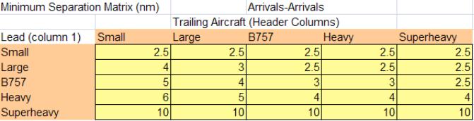 ! Aircraft % Fleet Mix in 2014 INM Aircraft to Use Wake Class Average Stage Length Flown (statute miles) Embraer 145 30 E145 Large 335 B737 (700-900) 11 737700 Large 1260 747-8/A380 4 747400