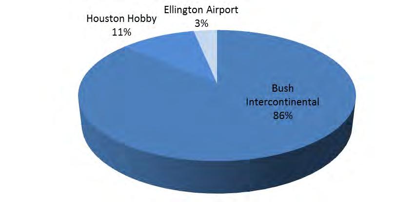 Figure 5 shows the distribution of impacts by airport.
