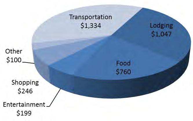 Figure 8: Economic Impact of Visitor Spending on Commercial Activities ($mil) Figure 9 shows spending disaggregated by commercial and general aviation