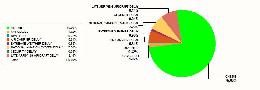 30 TABLE 7B. OVERALL CAUSES OF DELAY BY REPORTING CIER * Causes of Delay: Air Carrier Delay: The cause of the cancellation or delay was due to circumstances within the airline s control (e.g.