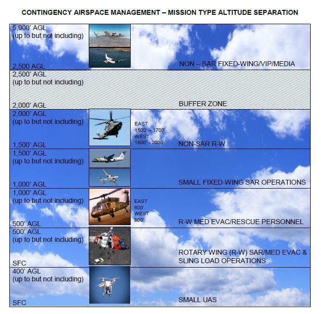 2.1 AIRSPACE MANAGEMENT PROCEDURES IRMA Airspace Plan All charted airspace remains in effect unless otherwise stated in a NOTAM.