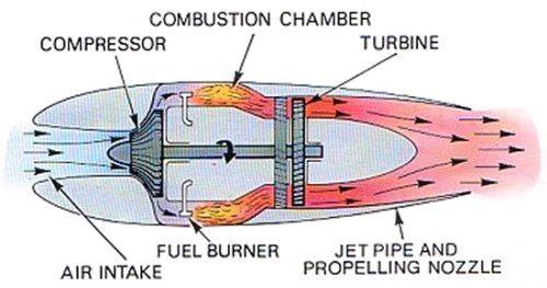 14) The figure above is one of the cross sectional area of turbojet engine. a) Explain every part inside the turbojet engine.