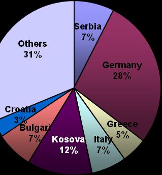 The next figure also shows that the most important partners for Macedonia are Germany with 27.9% of its export, Kosova with 12.1%, Serbia with 7.5%, Bulgaria with 6.9%, Italy with 6.5%, etc.