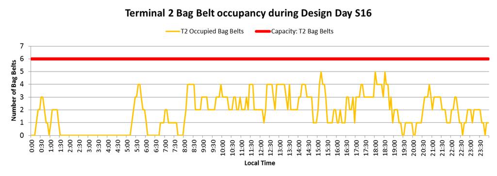 Figure 30: T1 Bag Claim belt occupancy during S16 Design Day Theoretically, with an occupancy time of around 15 minutes per flight on each belt, an individual belt could serve around 4 flights an