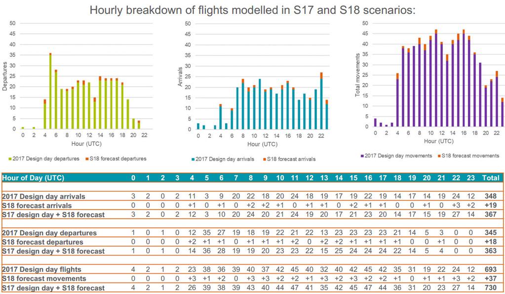 C Hourly number of flights modelled