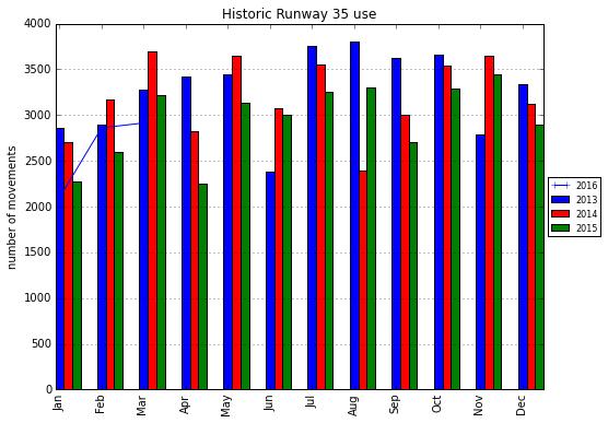 4.3 Historic Canberra Runway Statistics Historic movement data is given below for the most frequently used runways at Canberra Airport.