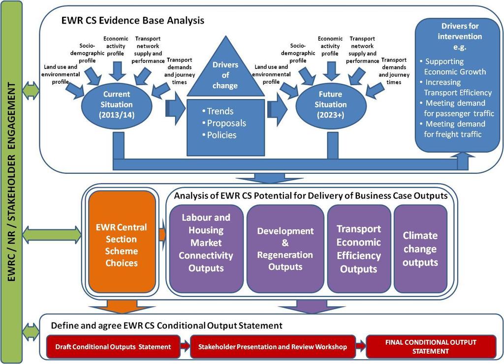 1.5. Our Approach The (COS) sets out what the EWR-CS should deliver in terms of services and the associated benefits.