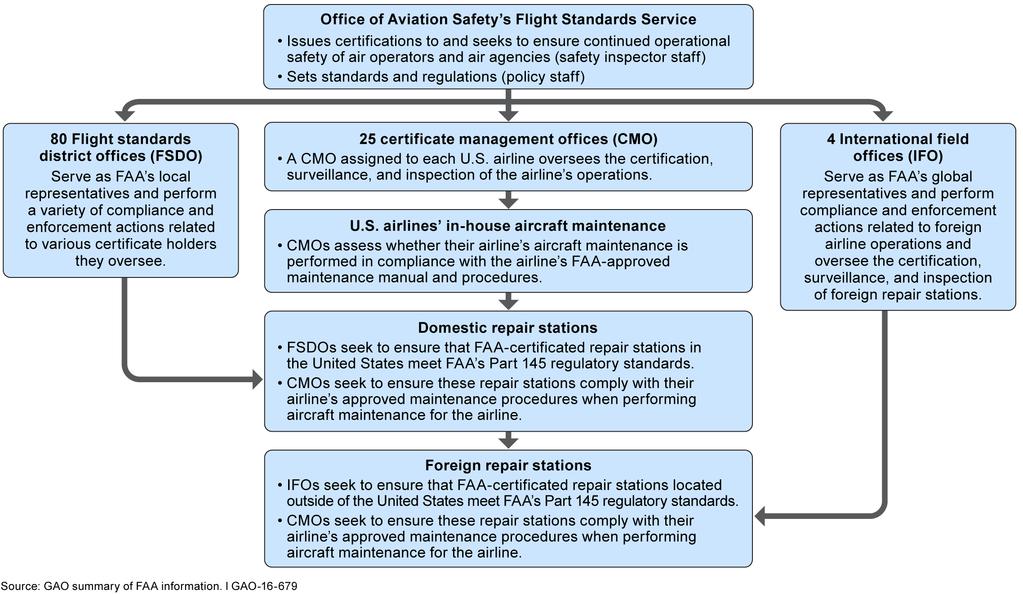 FAA s oversight authority for repair stations located in the United States that are also certificated by a foreign CAA. Figure 2: The Federal Aviation Administration s (FAA) Oversight Structure for U.