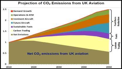 Annex: Sustainable Aviation s carbon target matches the ambition of the 37.5 Mt carbon cap From AEF s response to the Airports Commission s climate change paper (at www.aef.org.uk/?