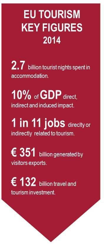 Contribution of tourism to