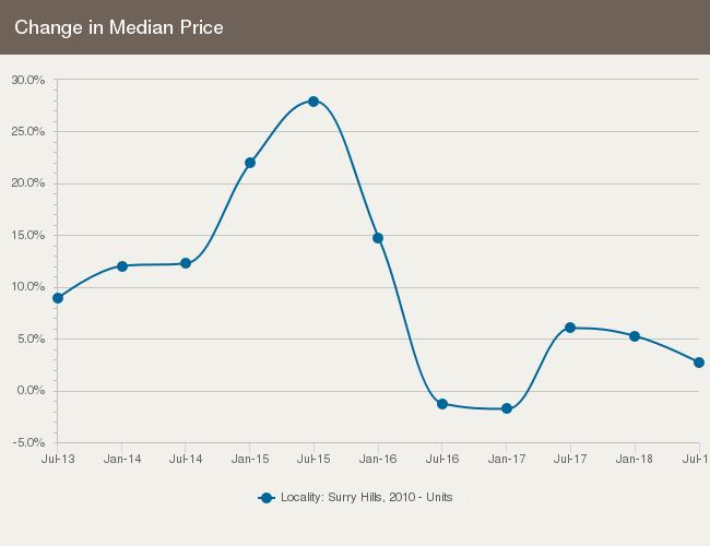 Surry Hills NSW 00 UNITS: FOR SALE $$$ $,00,000 Upper Quartile Price* $$ $849,500 Median Price* The 75th percentile sale price of sales over the past months within the