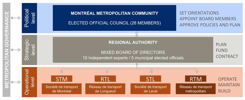 2. Governance Three interesting ideas emerged from Daniel Bergeron s presentation on Montreal s new regional governance model.