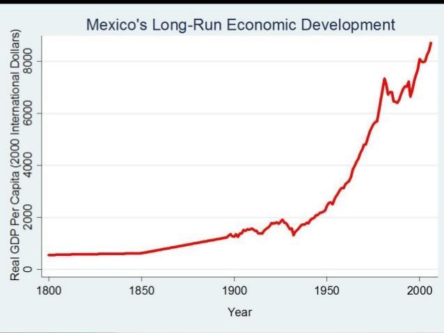 Describe Mexico s economy.