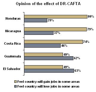 How has the free-trade agreement benefited Central America and the Caribbean?