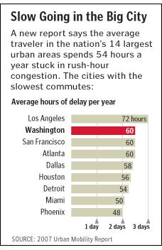 delay of 60 hours per traveler; congestion cost of $2.