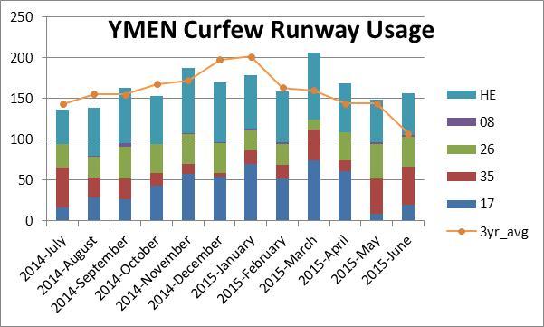 Figure 25: Runway usage for curfew movements (11.00pm to 06.00am) at Essendon Airport for the 12 month period to the end of Quarter 2 of 2015.