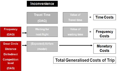 94 APPENDIX C Schedule delay decreases when the flight frequency increases.