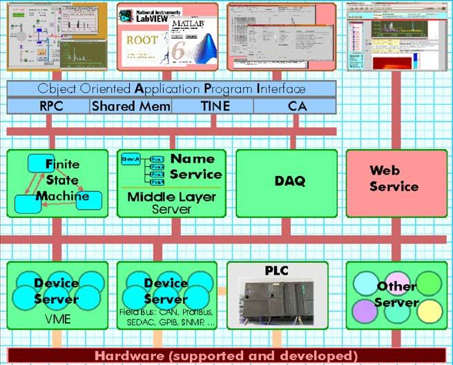 Global Architecture (2) Presentation Layer Application Layer Equipment Layer