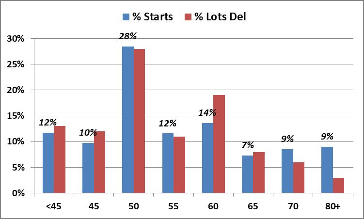 62% of all starts On lots 55