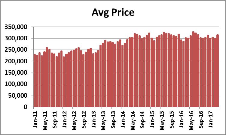 Ft. Bend County Re-Sale Homes Price Trends and Months of Inventory Avg Price Stabilizing at Low